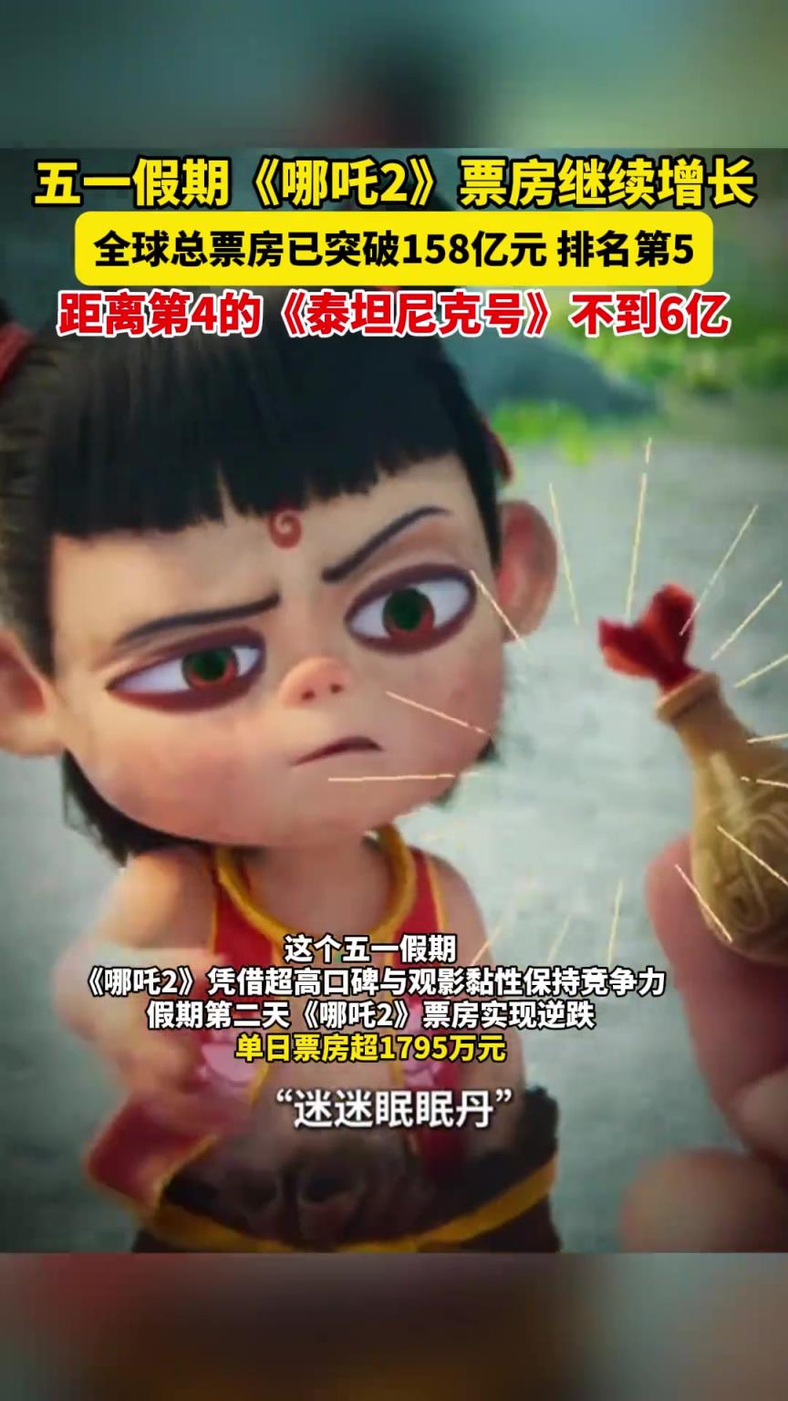 截至5月5日，《哪吒2》总票房突破158亿，排名全球影史票房第五