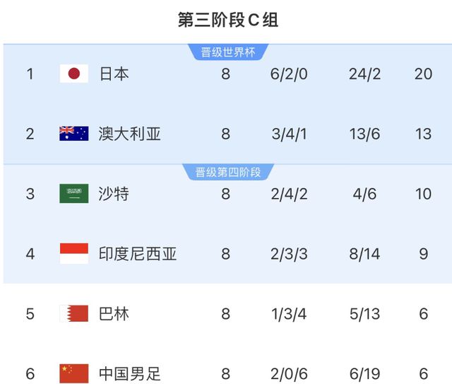 国足对印尼输球即出局，若平局只剩理论可能，满足两条件才可出线