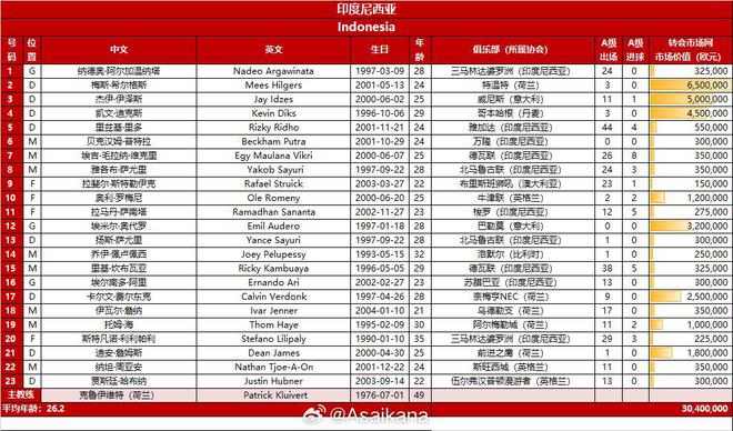 身价近中国3倍！印尼23人名单：希尔格斯、奥代罗、罗梅尼在列