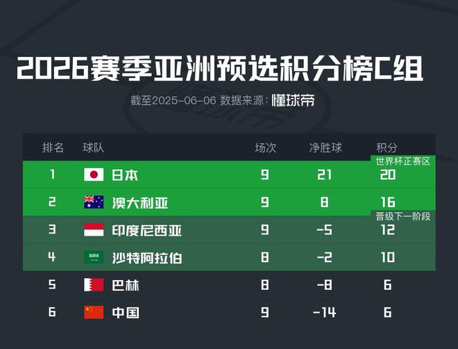 垫底不冤，国足是C组输球最多、丢球最多和唯一无平局球队