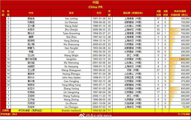 国足与巴林大名单身价&平均年龄对比：国足身价高300万欧&年轻1