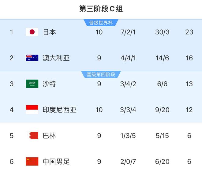 世预赛C组积分榜：日本10战7胜27净胜球，国足暂积6分位列垫底
