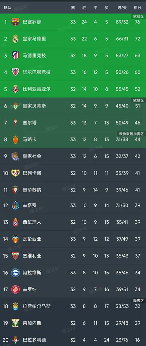 西甲第33轮结束了6场比赛，最新积分榜如下！