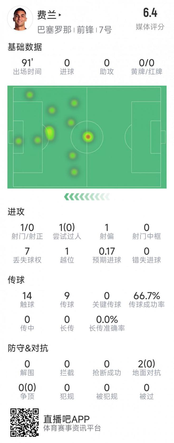 费兰本场数据：1次射门0射正，关键传球&成功过人等多项挂零