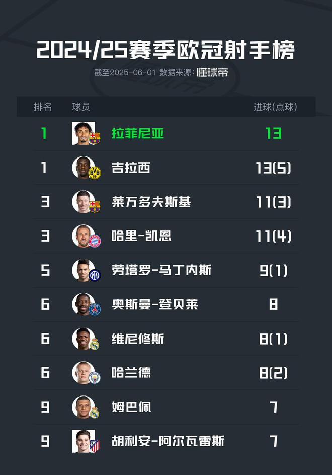 24/25赛季欧冠射手榜：拉菲尼亚、吉拉西13球并列第一