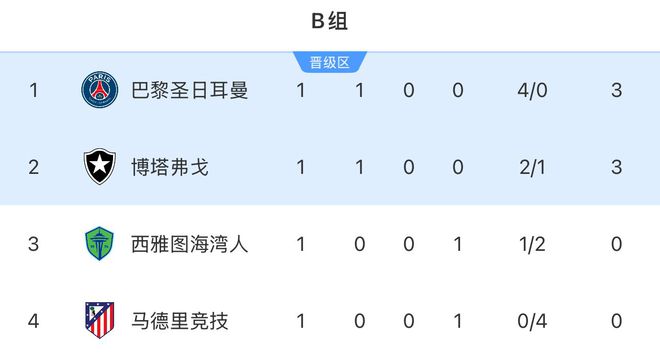 世俱杯B組積分榜：巴黎大勝居首，博塔弗戈3分第二，馬競0分墊底