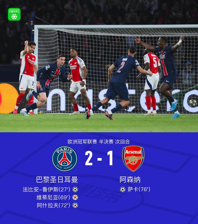 巴黎2-1阿森納，總分3-1晉級決賽，魯伊斯、阿什拉夫建功