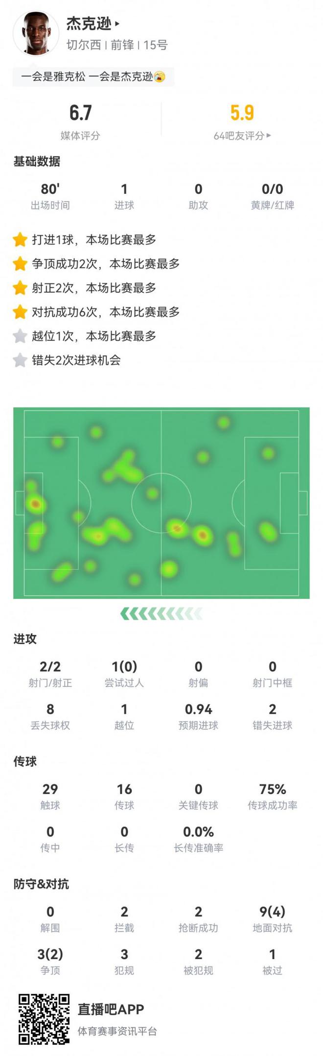 又臭又香！傑克遜數據：2射2正1進球，2次錯失進球機會，評分6.7