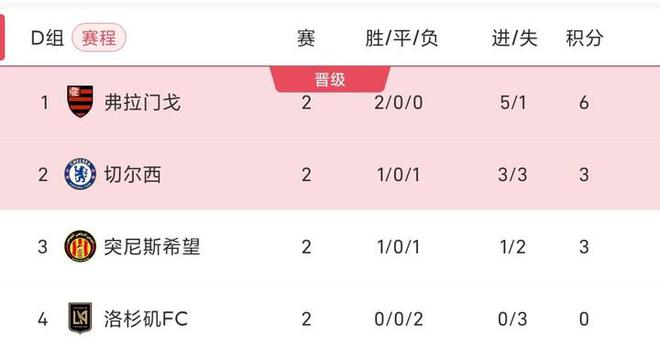 世俱杯D组积分榜：洛杉矶出局&弗拉门戈出线，切尔西、突尼斯同积3分
