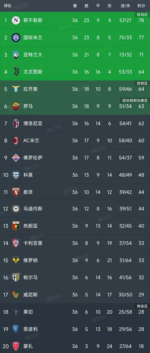 意甲第36轮比赛全部结束，最新积分榜如下！