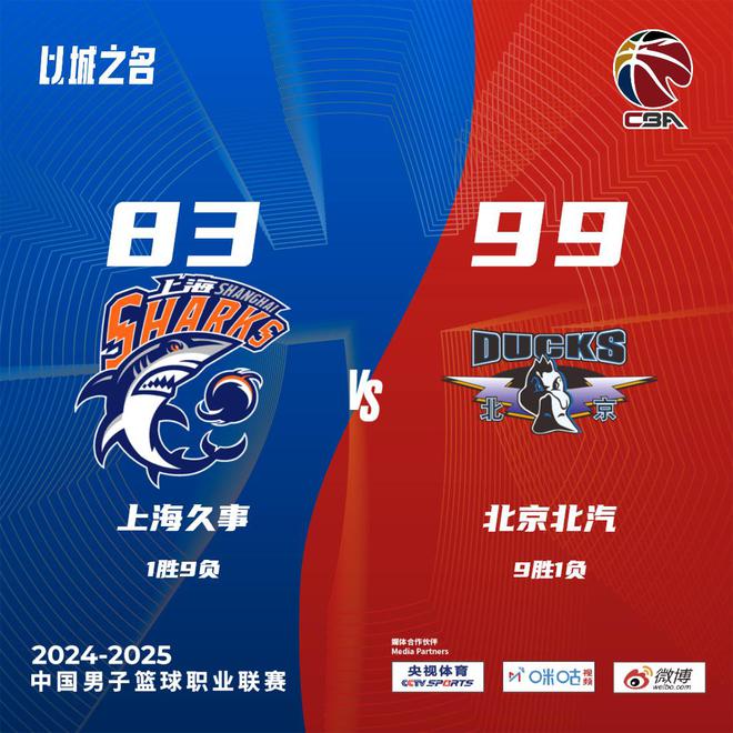 首節(jié)崩!上海負(fù)北京遭5連敗 李添榮空砍30分杰曼25+5+5