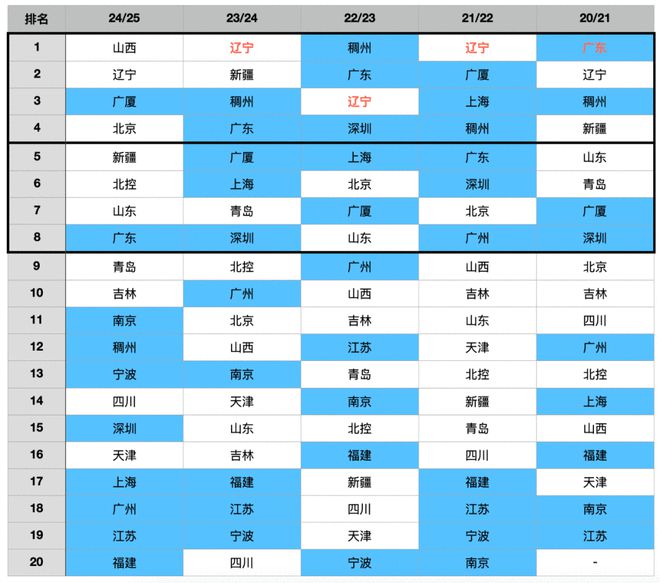 南弱北強(qiáng)新格局？CBA好像變天了...
