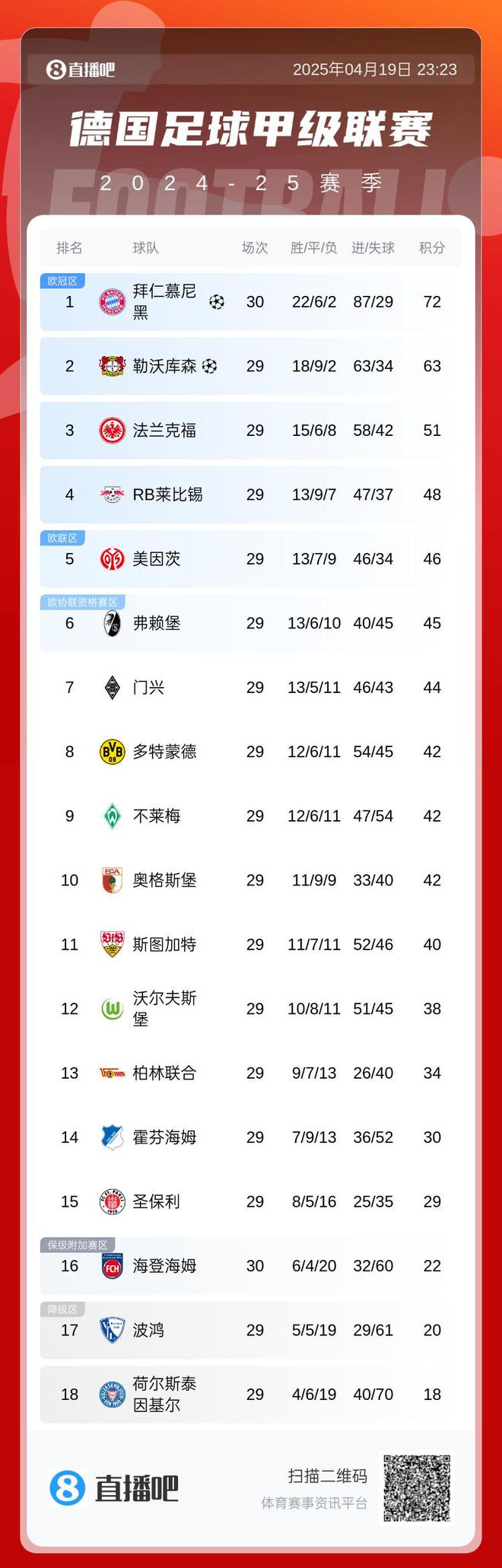 这下稳了吧！？若勒沃库森本轮不胜，凯恩最快下轮夺得生涯首冠