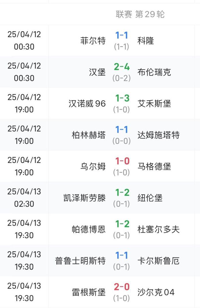本轮德乙排名前五球队均未取胜，汉堡爆冷输球后仍领先第三5分