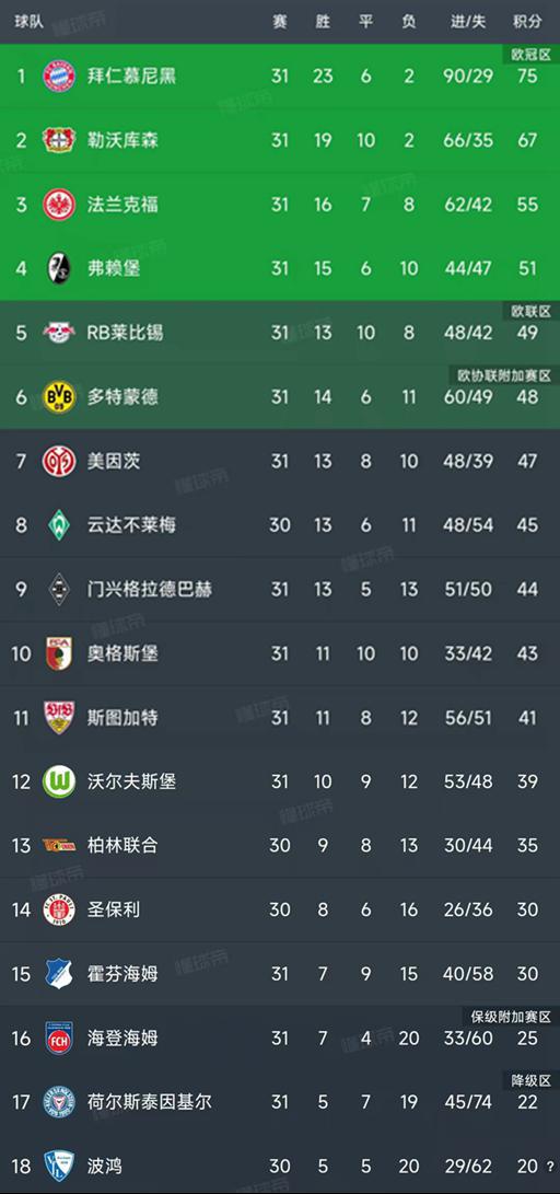 德甲第31轮结束了7场比赛，最新积分榜如下！