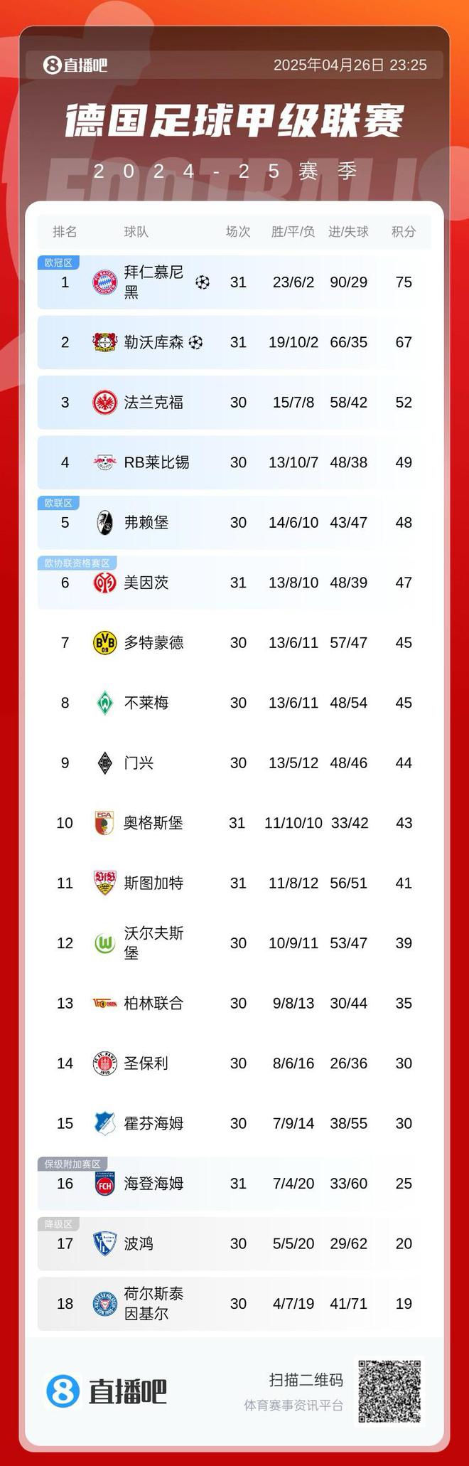 德甲积分榜：拜仁下轮取胜即夺冠，若药厂不胜拜仁无论胜负均夺冠