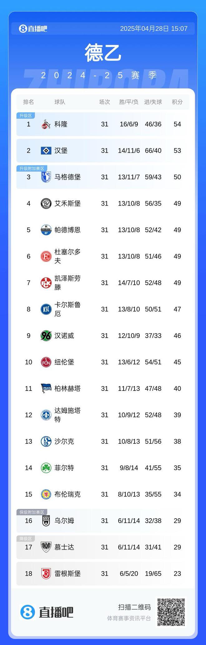 太过谦让！德乙前7球队近5轮战绩最多取2胜，汉堡近5轮仅1胜