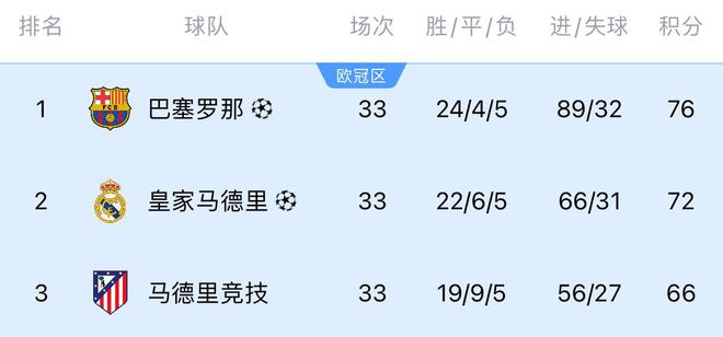 五大联赛争冠：德甲几乎无悬念 西甲巴萨领先4分 意甲国米落后3分