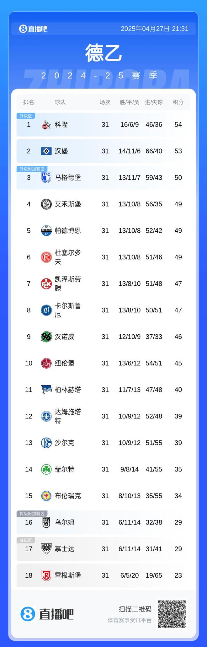 还没原谅德甲德乙前2科隆+汉堡全输球仍领跑，前6集体不胜
