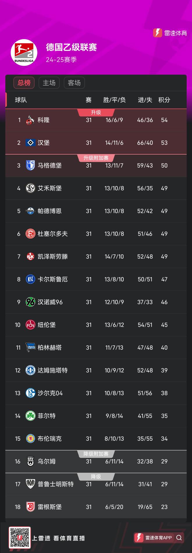 集体刹车？德乙第31轮：积分榜前六均未赢球，科隆、汉堡输球仍排名前二