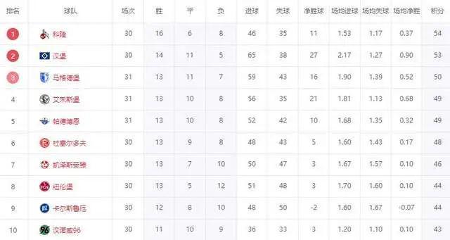 神操作！第3、第4、第5全刹车，只剩3轮，德乙全体请求汉堡升级