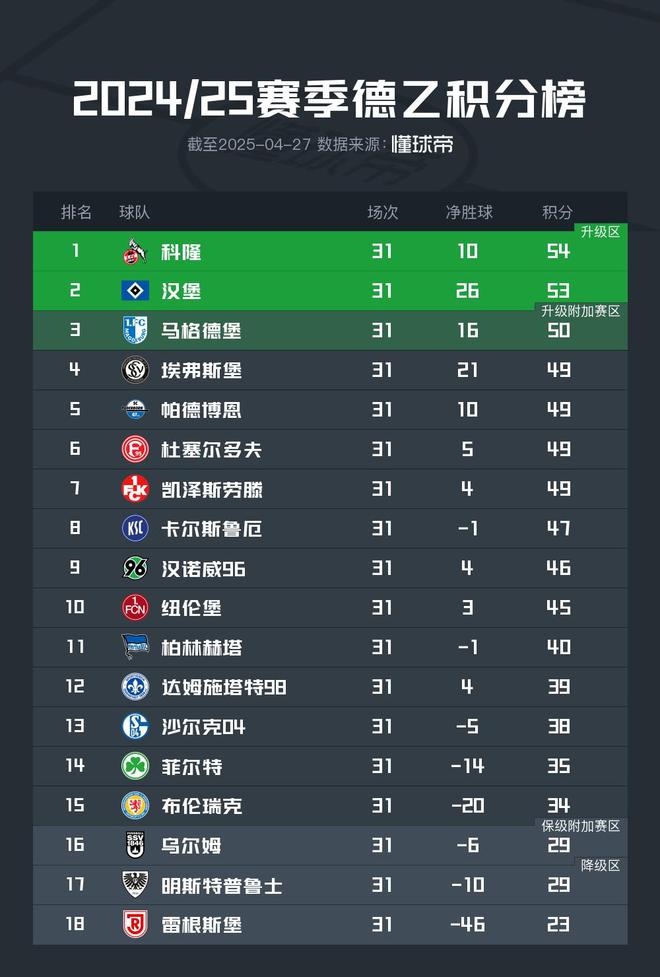 德甲那么吓人？本轮德乙前六不胜，升级区的科隆与汉堡均输球