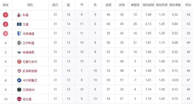 太狠了！第1、第2输球，第3到第6全打平，德乙全体保送汉堡升级