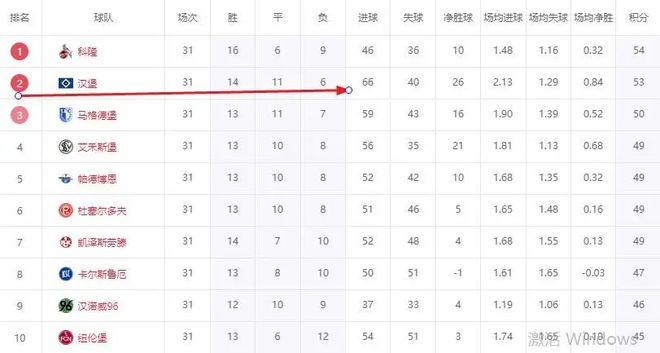 德乙神劇情！漢堡3連敗也有希望升級(jí)，德乙全體恭送北大王升級(jí)