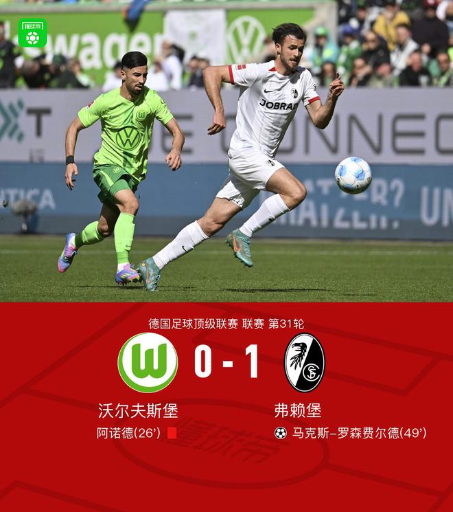 沃爾夫斯堡0-1弗賴堡，羅森費(fèi)爾德破門，阿諾德染紅