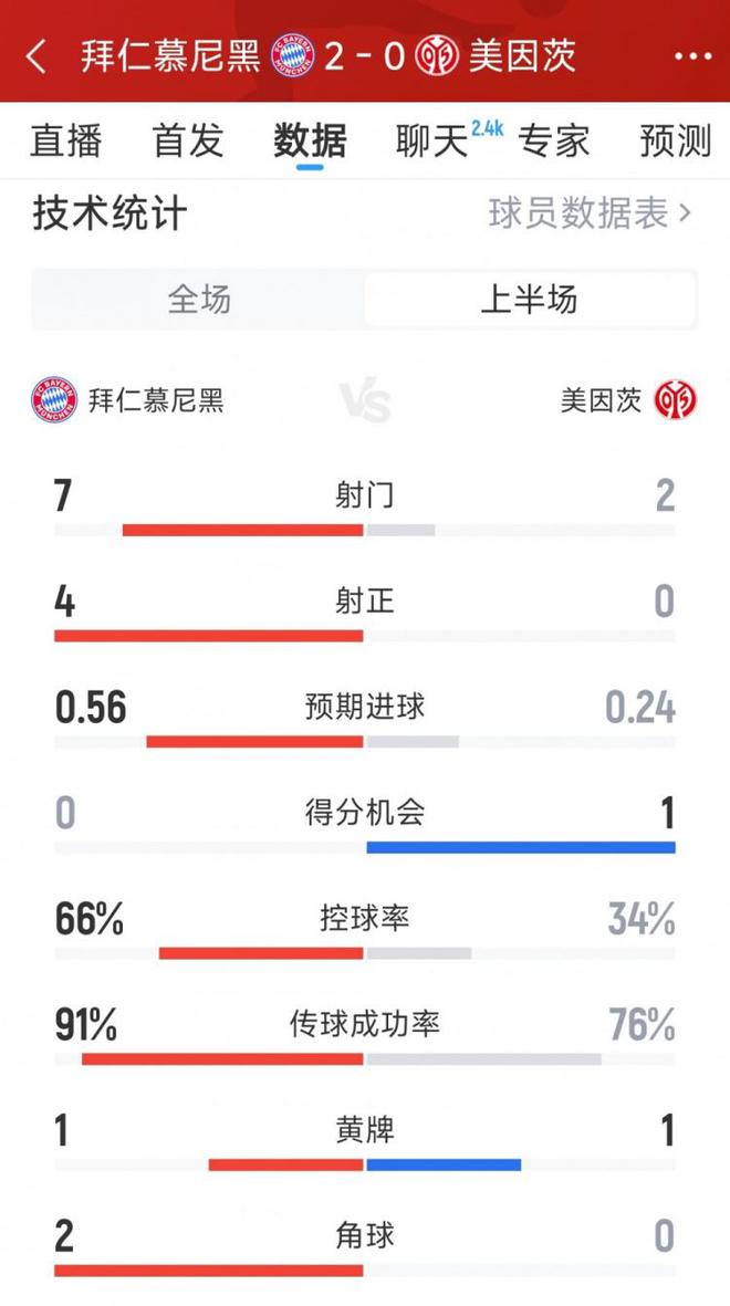 優(yōu)勢明顯，拜仁2-0美因茨半場數(shù)據(jù)：射門7-2，射正4-0