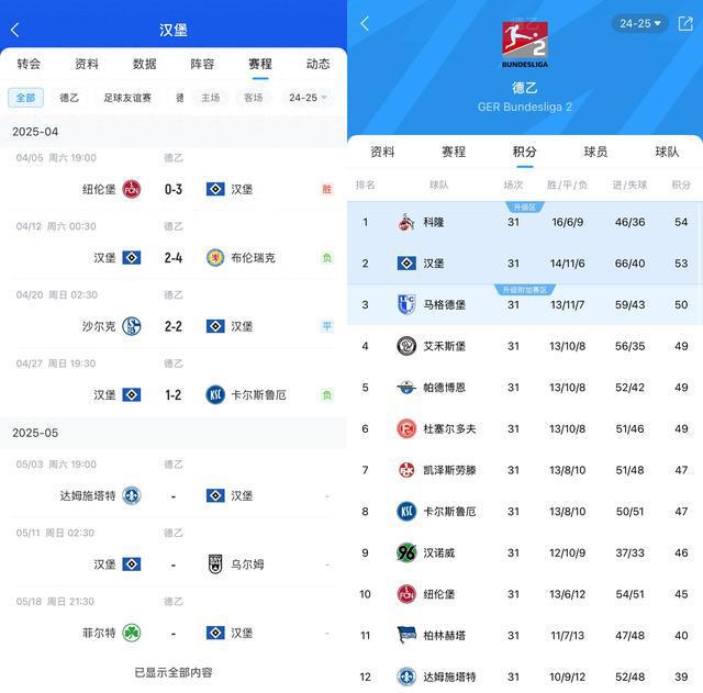 能原諒德甲嗎？漢堡遭遇3輪不勝，仍領(lǐng)先直接升級區(qū)3分