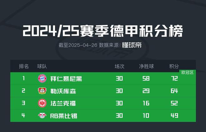 凱恩首冠將至？若今晚拜仁勝美因茨&藥廠不勝奧堡，拜仁將奪冠