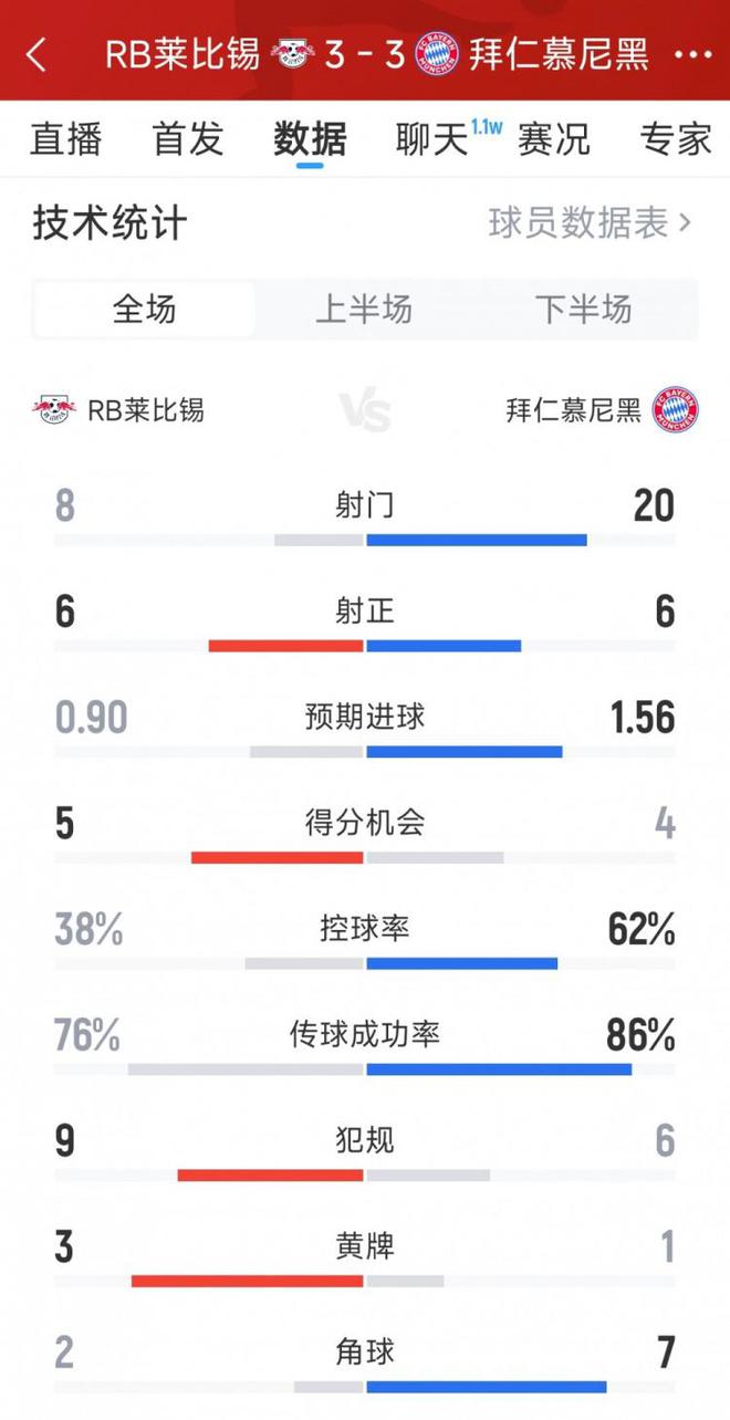 进球大战！拜仁3-3莱比锡全场数据：射门20-8，射正6-6