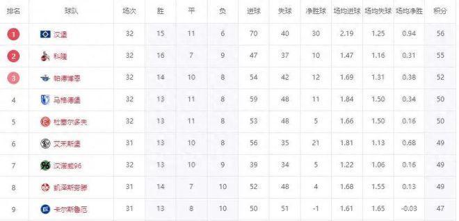 最快7天后升級！3隊剎車，漢堡大勝，德乙全體恭送北大王飛升