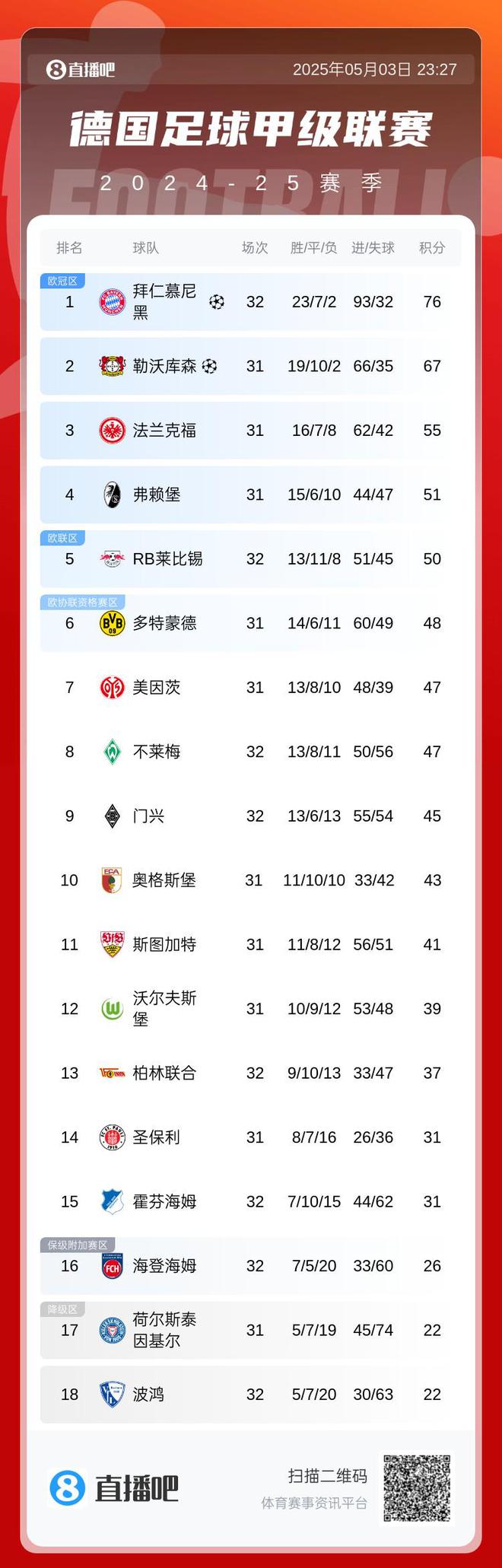 99.9%…但不是今天！德甲積分榜：拜仁遭絕平領(lǐng)先9分+30個凈勝球