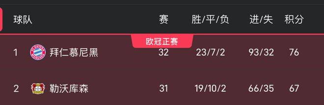 拜仁德甲丟冠條件：剩余兩戰(zhàn)全敗，藥廠三戰(zhàn)全勝并抹平30個凈勝球差距