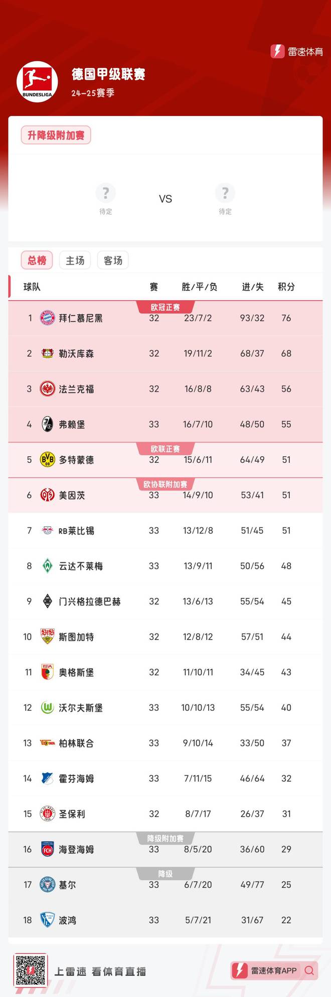 攜手降級！波鴻、基爾都已經(jīng)提前降入德乙