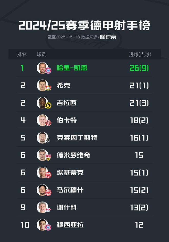 2024-25賽季德甲射手榜：凱恩榮膺“小鋼炮”，希克、吉拉西排名第2