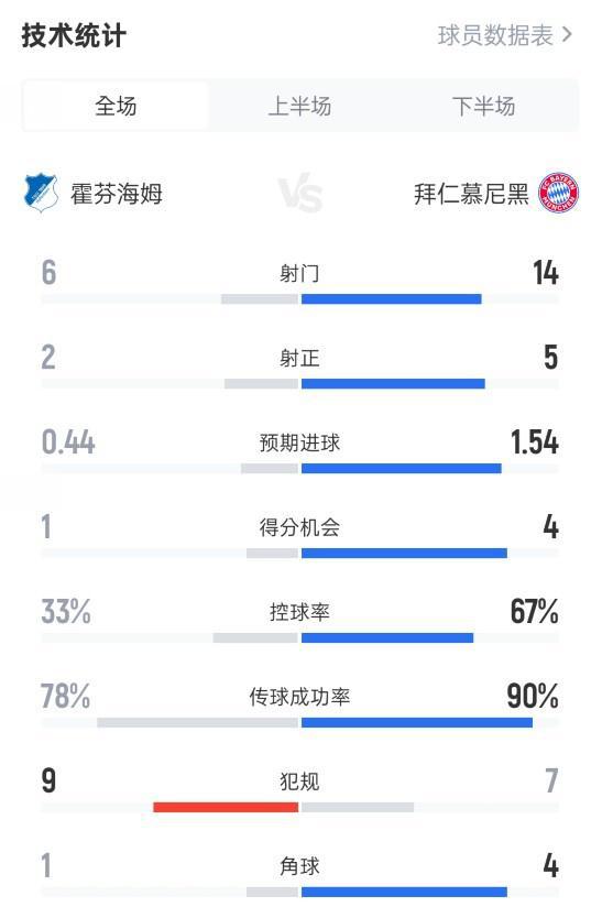 霍芬海姆0-4拜仁数据：射门6-14，射正2-5，控球率33%67%