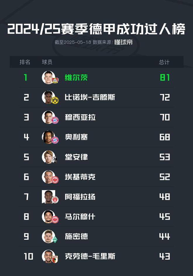 2024/25德甲過人榜：維爾茨81次居首，穆西亞拉、奧利塞分列三四