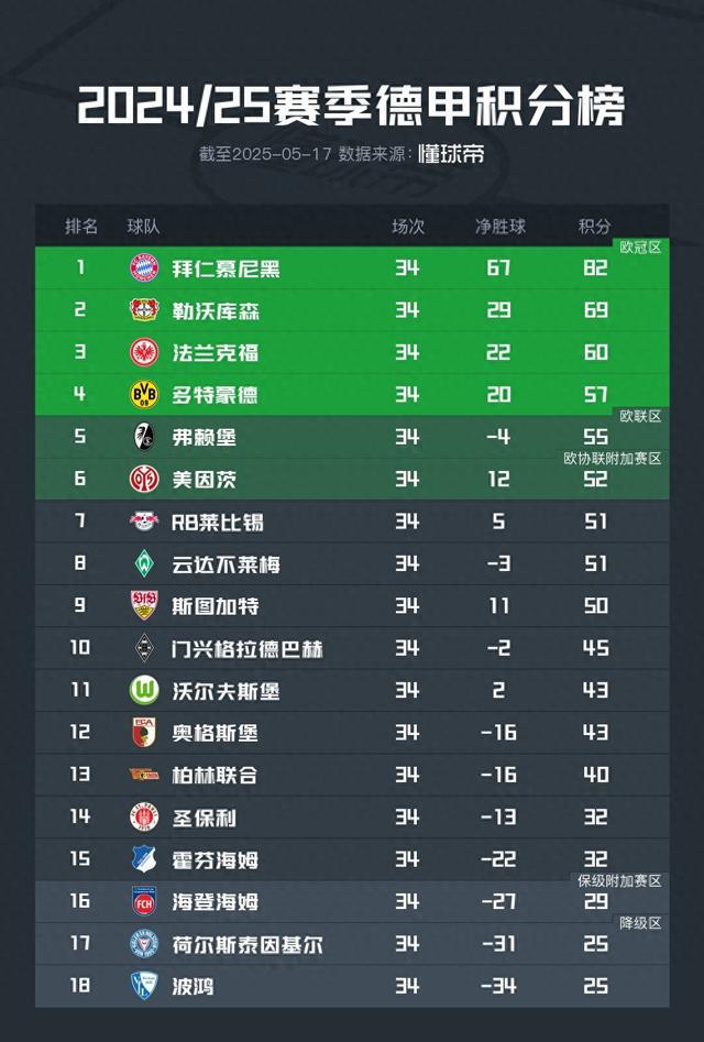 德甲最终积分榜：拜仁82分夺冠，多特57分列第四
