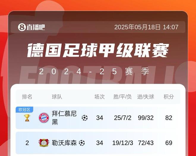五大聯(lián)賽最強火力拜仁轟99球收官，巴薩97球&剩2輪沖擊百球
