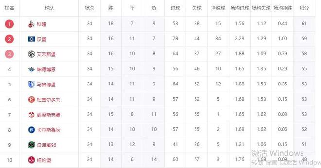 德乙大结局！科隆2连胜夺冠，汉堡输球升级，降级队诞生！