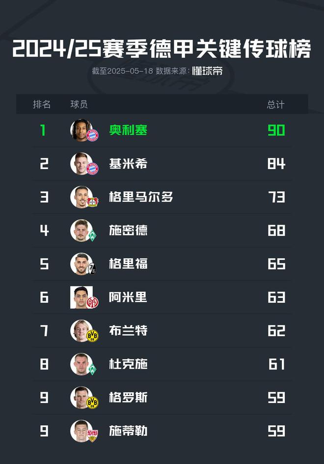 2024/25德甲關(guān)鍵傳球榜：奧利塞90次居首，布蘭特62次位居第七