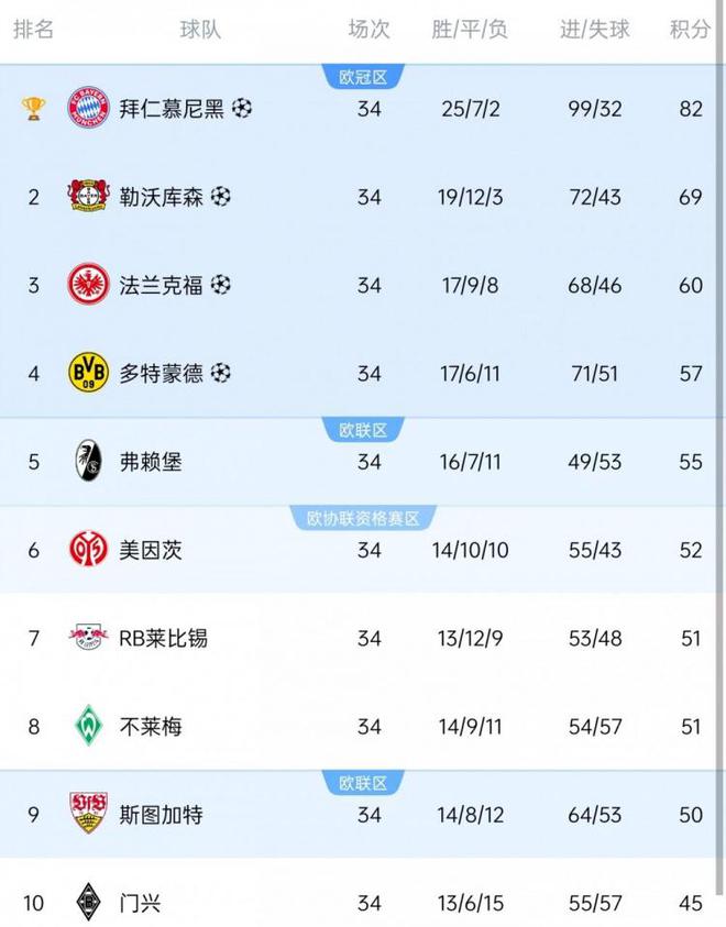 德甲歐戰(zhàn)席位：拜仁藥廠法蘭克福多特歐冠，弗賴堡斯圖加特歐聯(lián)杯