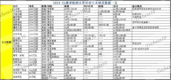 日本球員賽季留洋成績(jī)單：德甲、英超英冠、比甲、葡超、蘇超冠軍