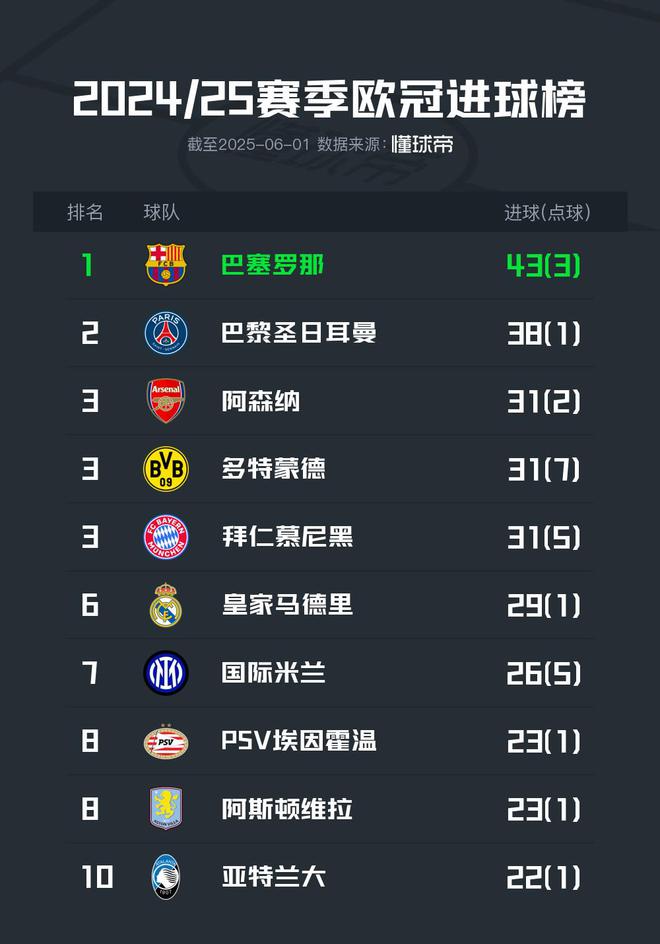 24/25赛季欧冠球队进球榜：巴萨43球居首，巴黎38球第二