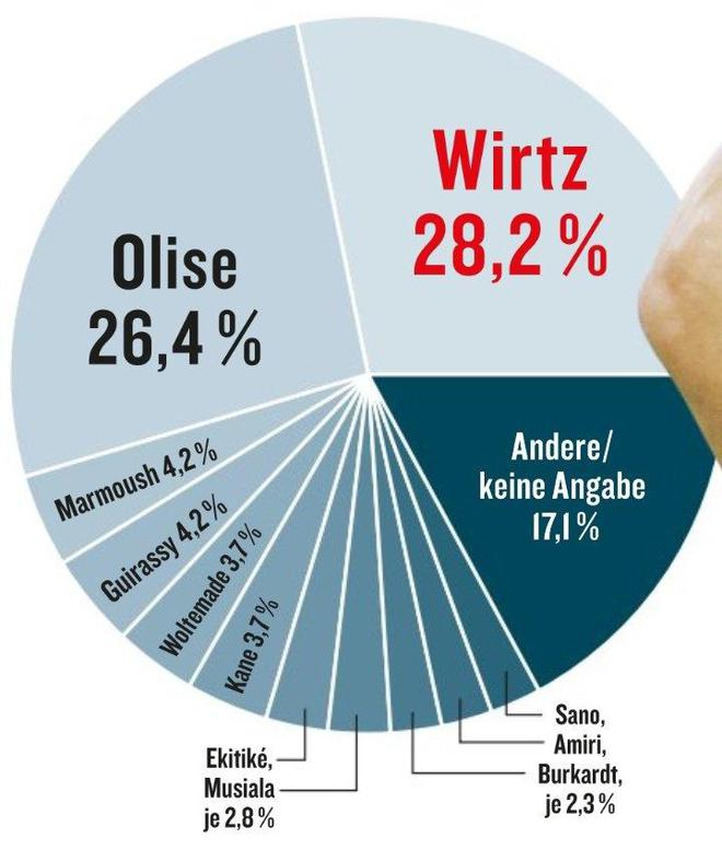 《踢球者》票選德甲賽季最佳球員：維爾茨28.2%，奧利塞第二