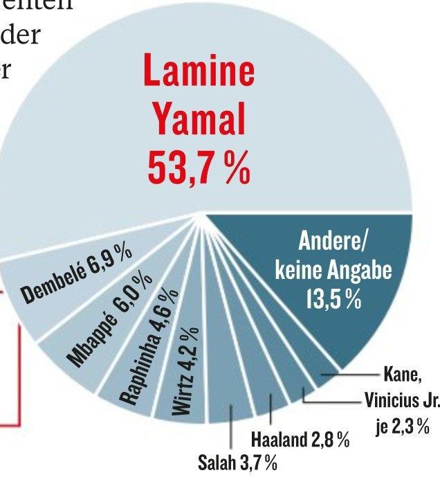 德甲投票選世界最佳進攻球員，亞馬爾、登貝萊、姆巴佩分列前三