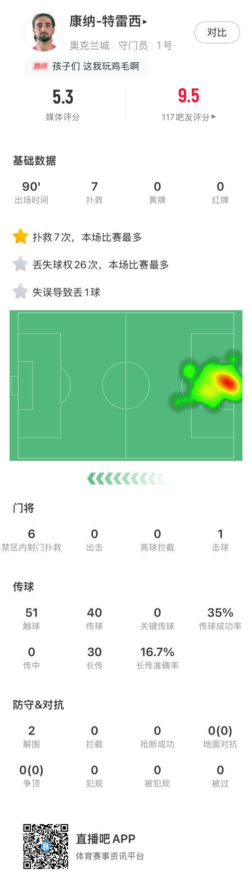 我能回去上班嗎奧克蘭門將全場(chǎng)數(shù)據(jù)：7撲救丟10球，獲評(píng)5.3分